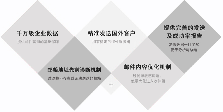 電子郵件融入到社交媒體之中，可以獲取更好的營銷效果。事實(shí)上，65％的B2B營銷者已經(jīng)集成了電子郵件和社交媒體的整合，其行業(yè)水平提高了51％