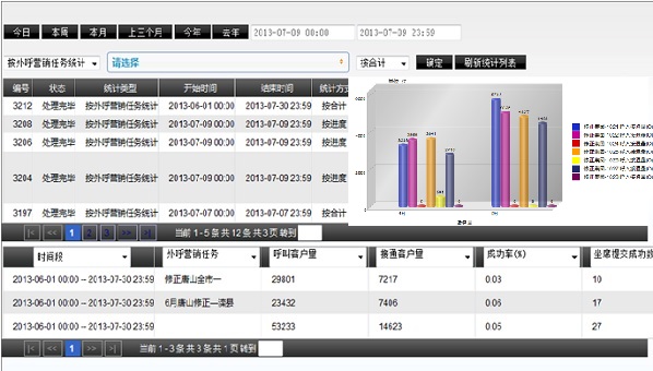 電話自動外呼系統